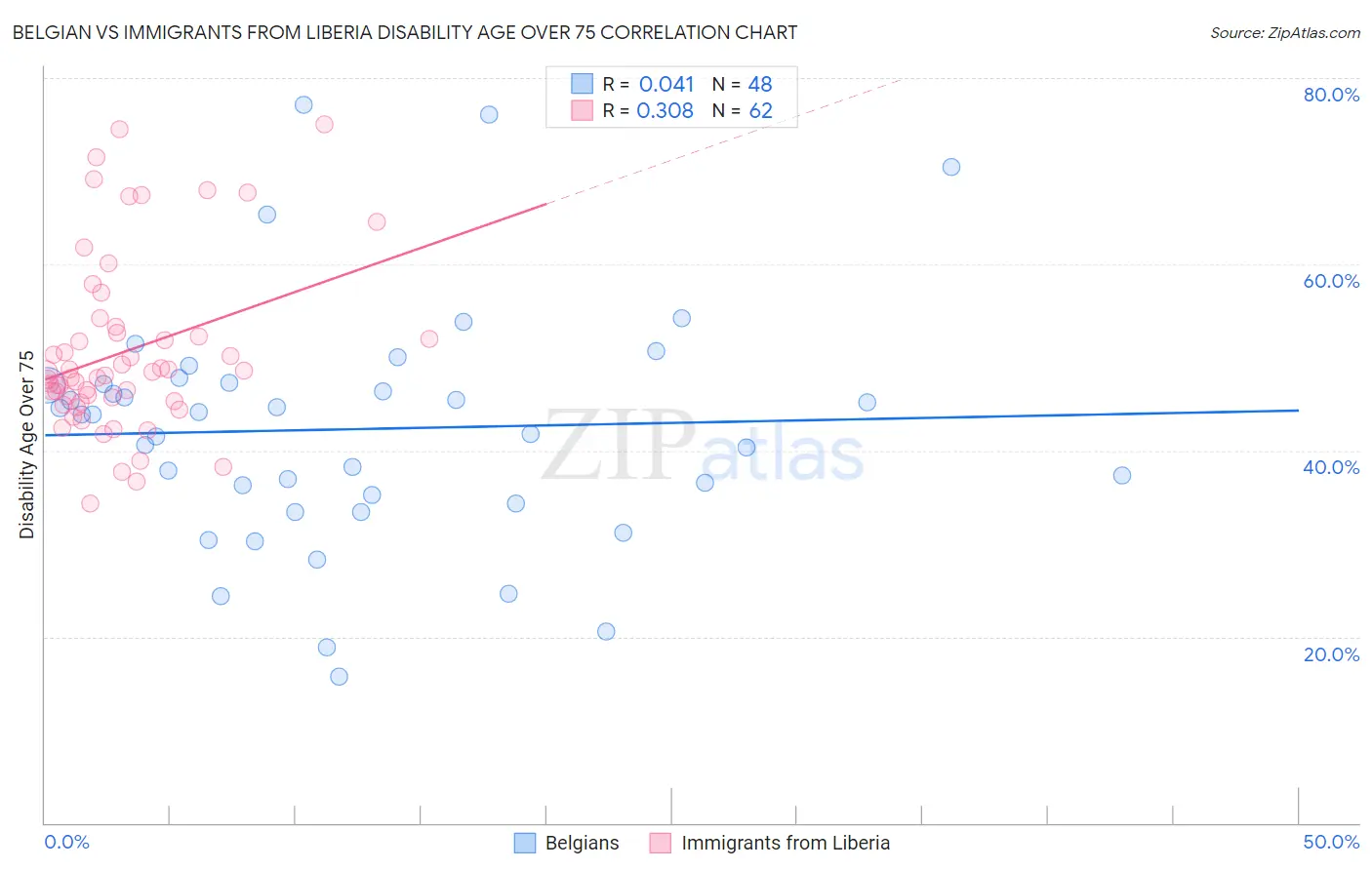 Belgian vs Immigrants from Liberia Disability Age Over 75