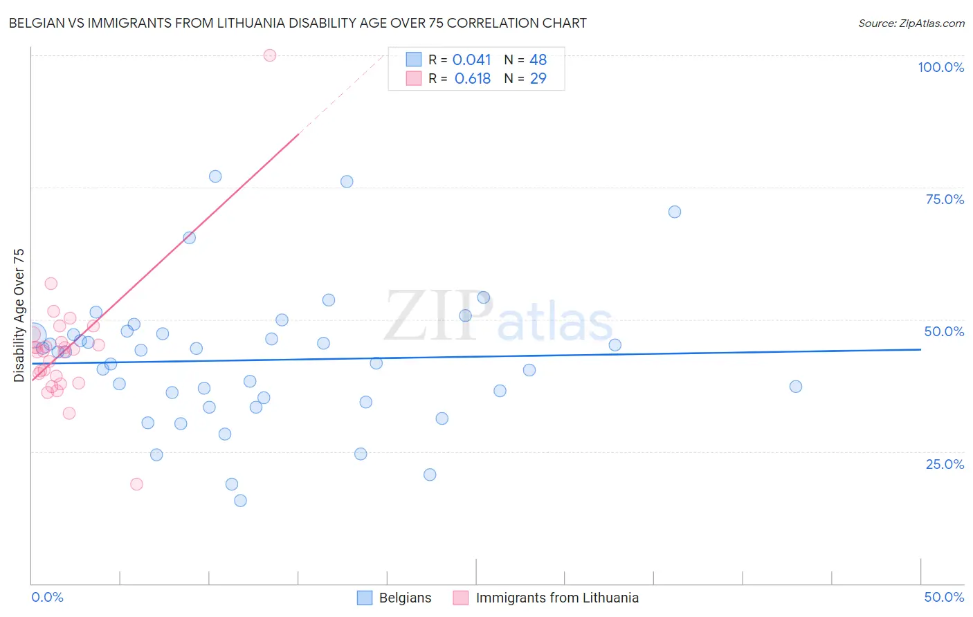 Belgian vs Immigrants from Lithuania Disability Age Over 75