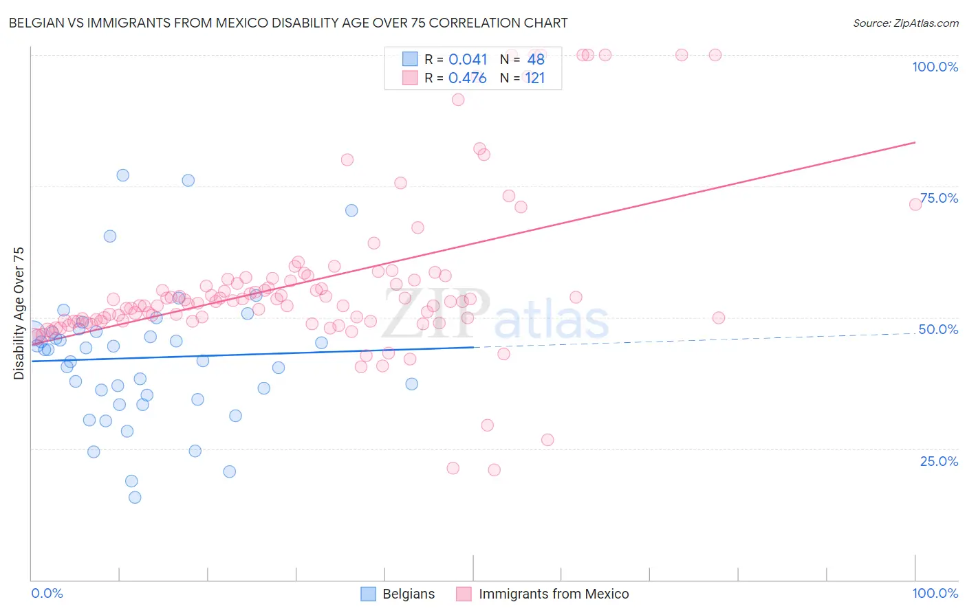 Belgian vs Immigrants from Mexico Disability Age Over 75