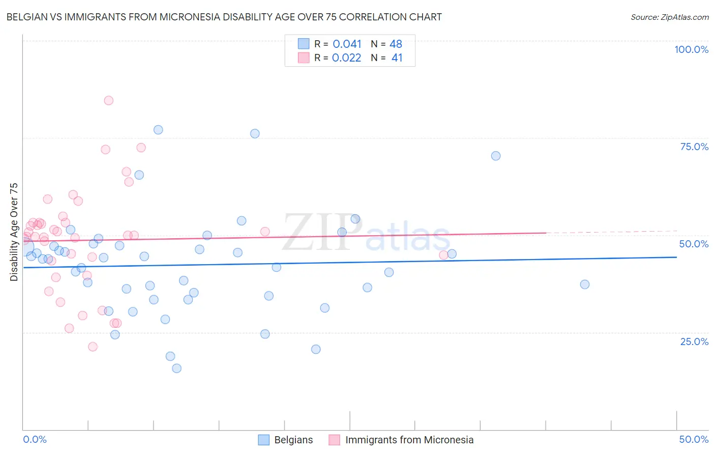 Belgian vs Immigrants from Micronesia Disability Age Over 75