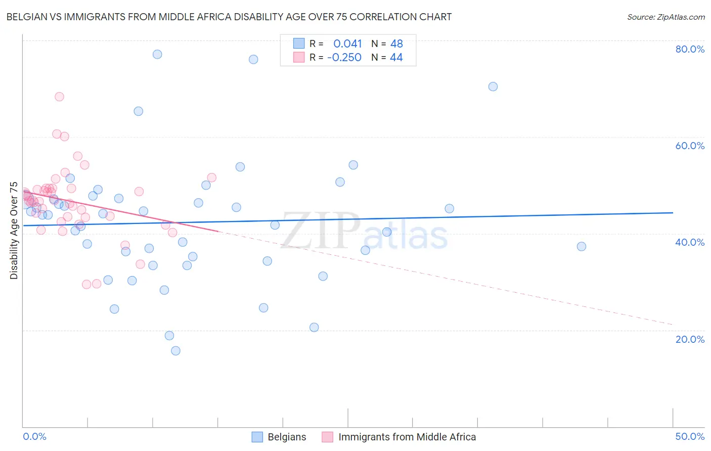 Belgian vs Immigrants from Middle Africa Disability Age Over 75