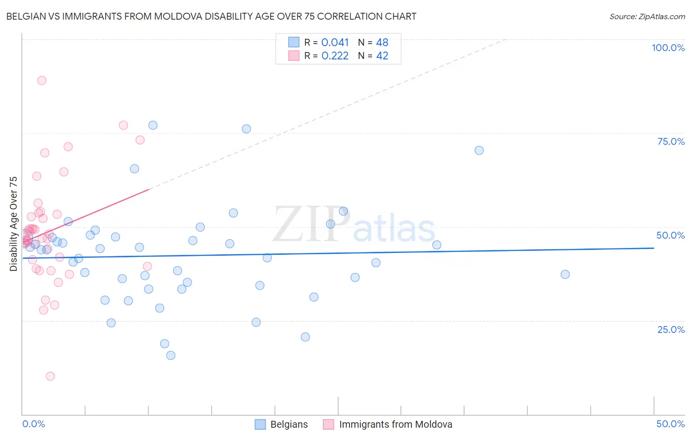 Belgian vs Immigrants from Moldova Disability Age Over 75