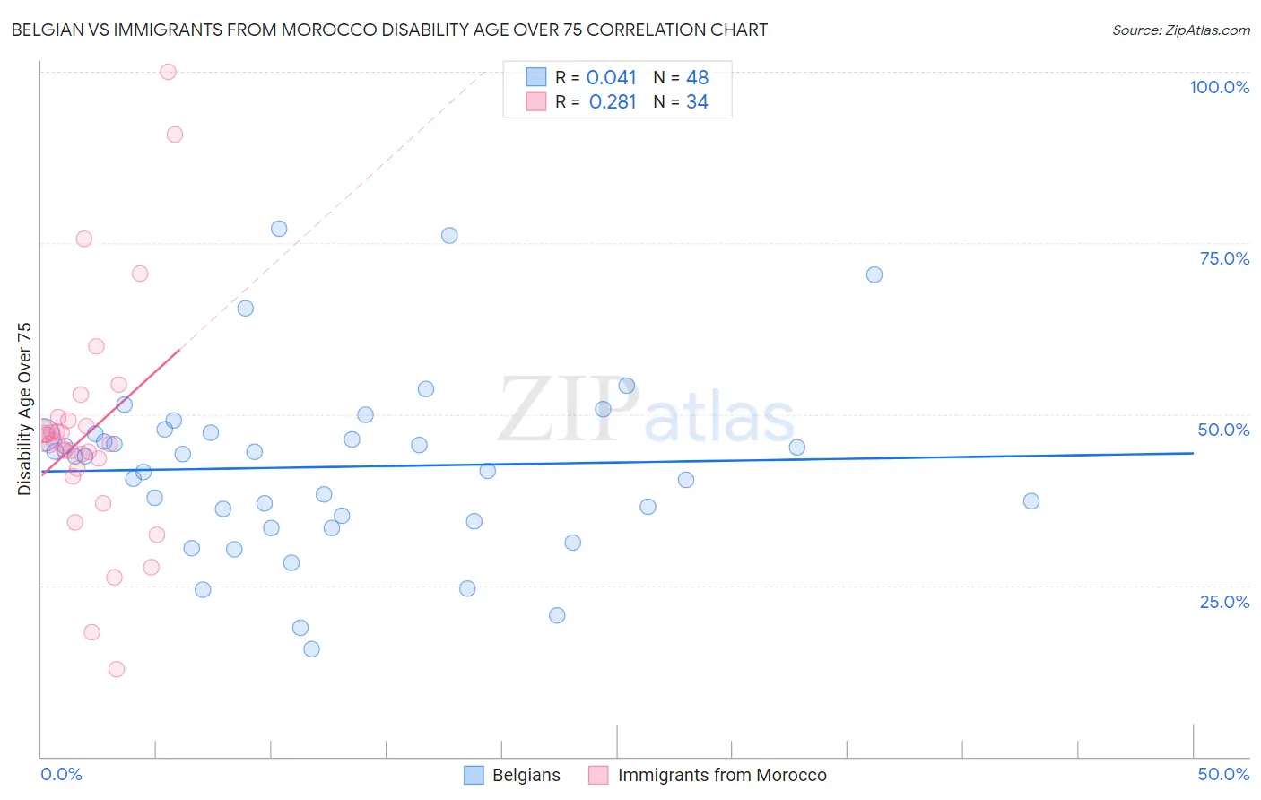 Belgian vs Immigrants from Morocco Disability Age Over 75