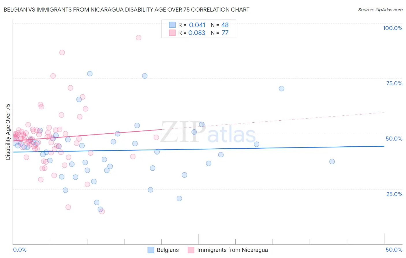 Belgian vs Immigrants from Nicaragua Disability Age Over 75