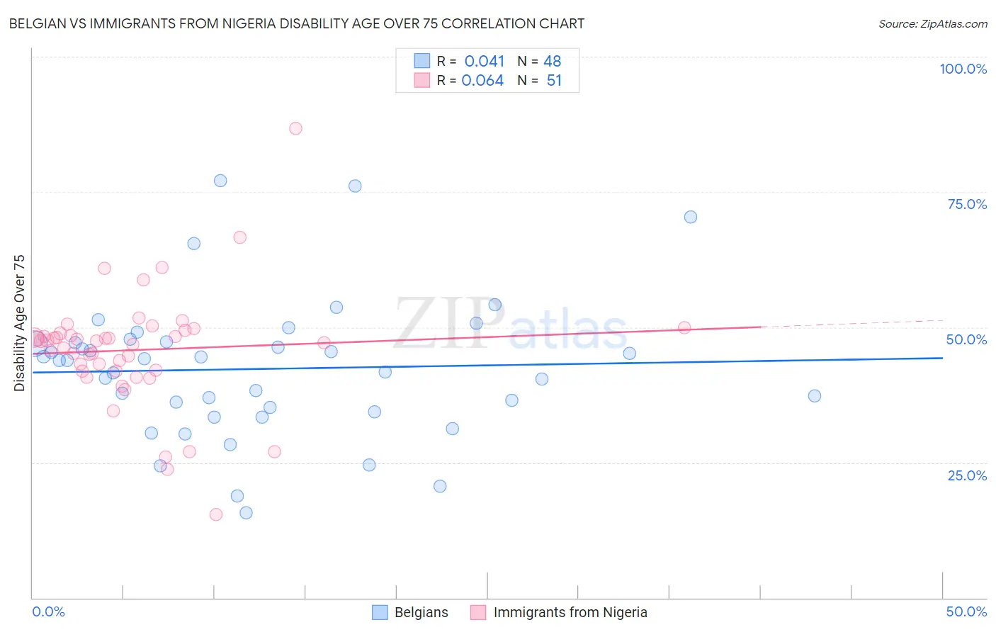 Belgian vs Immigrants from Nigeria Disability Age Over 75