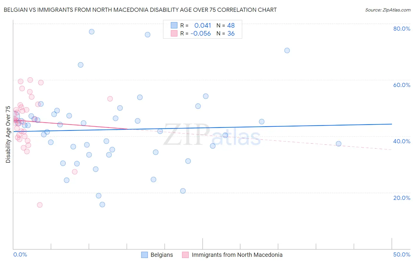 Belgian vs Immigrants from North Macedonia Disability Age Over 75