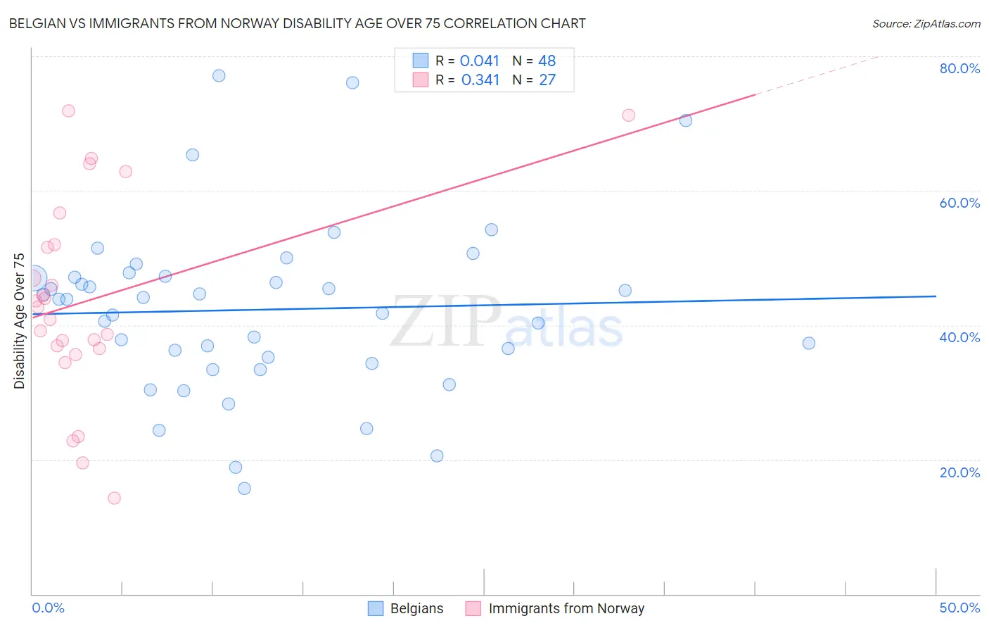 Belgian vs Immigrants from Norway Disability Age Over 75