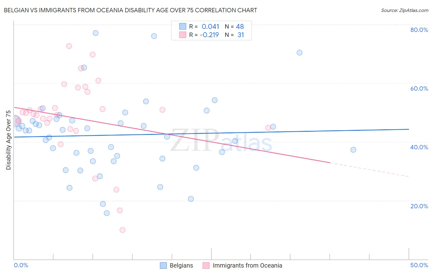 Belgian vs Immigrants from Oceania Disability Age Over 75