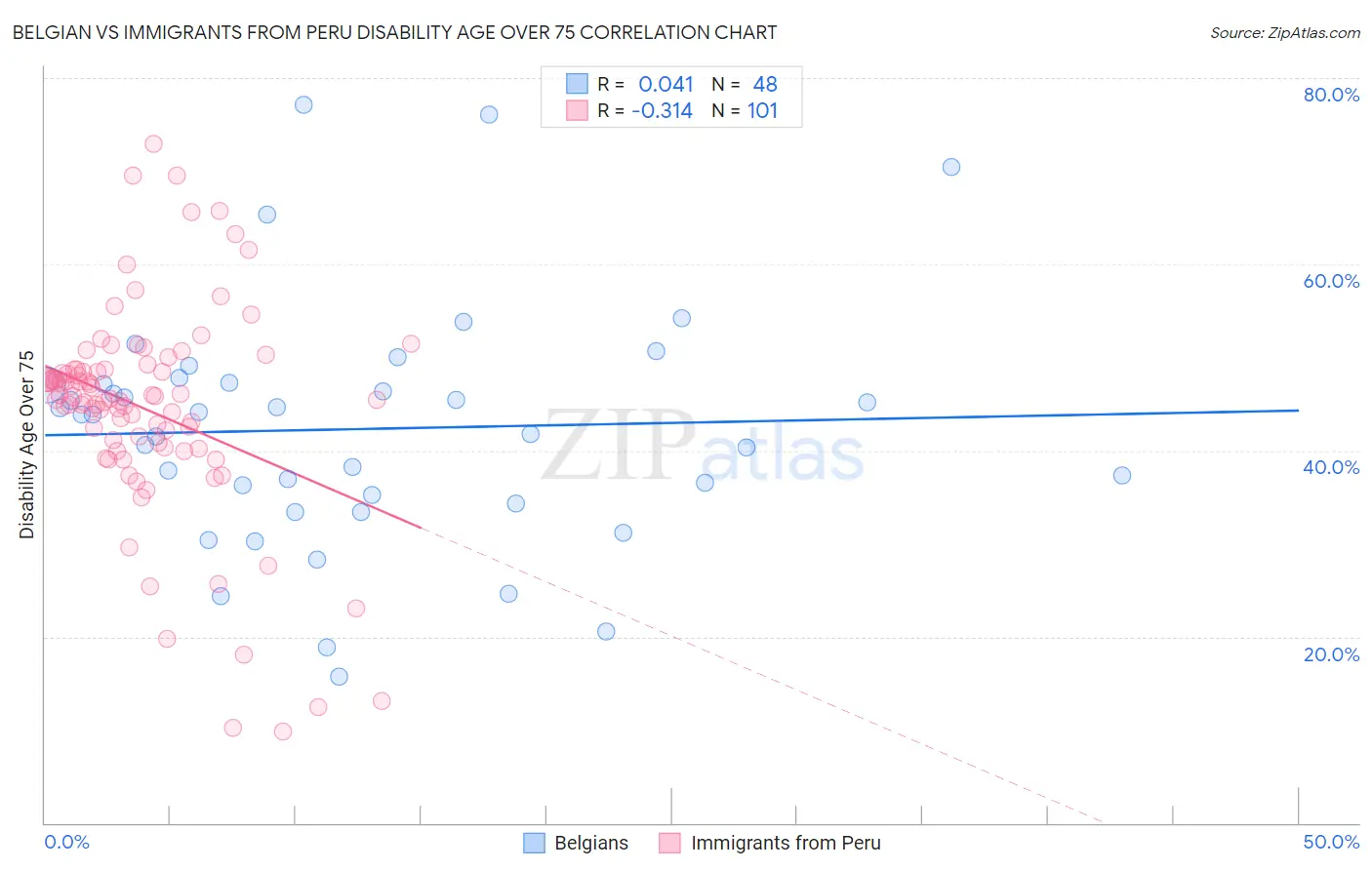 Belgian vs Immigrants from Peru Disability Age Over 75