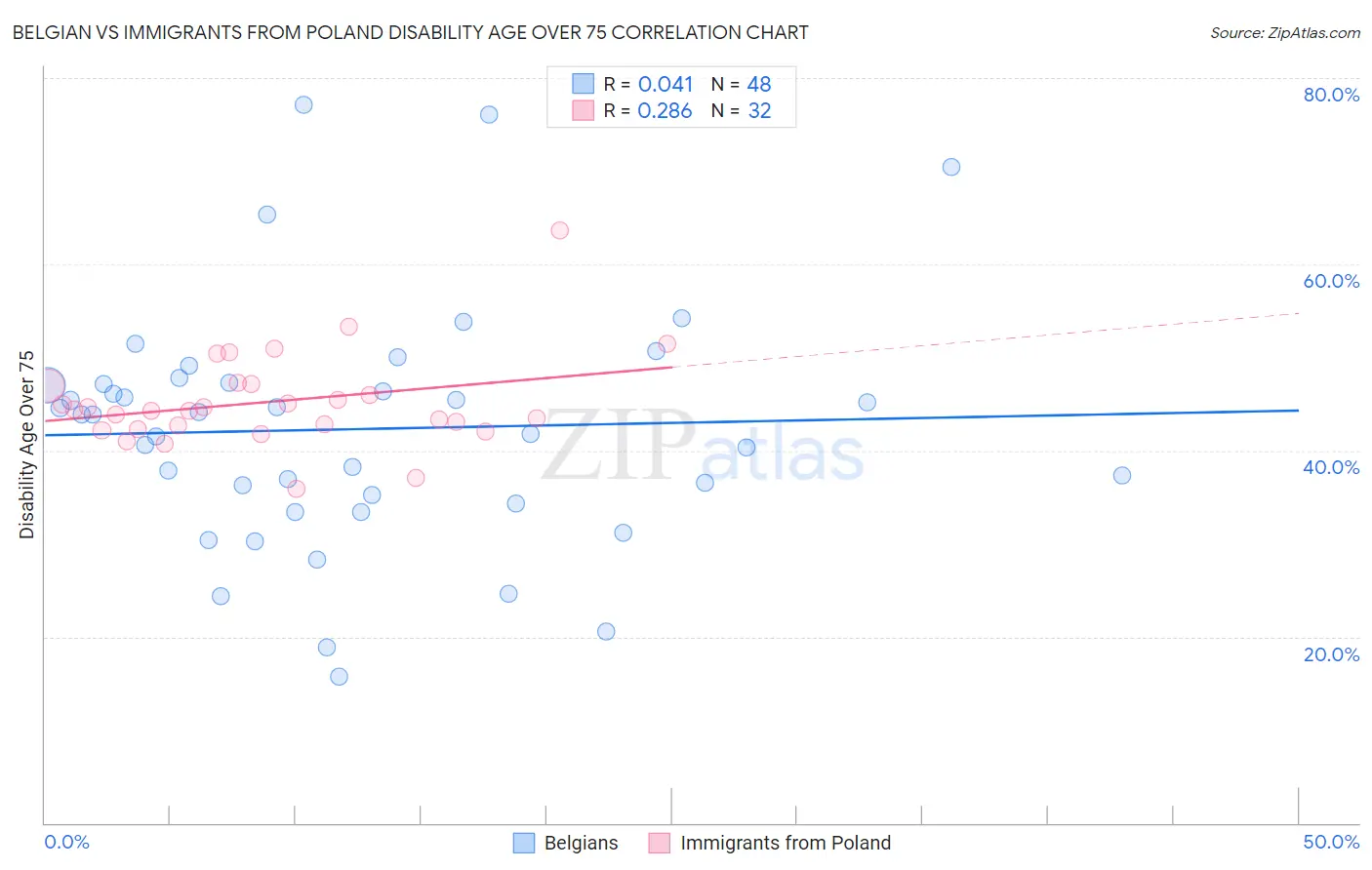 Belgian vs Immigrants from Poland Disability Age Over 75