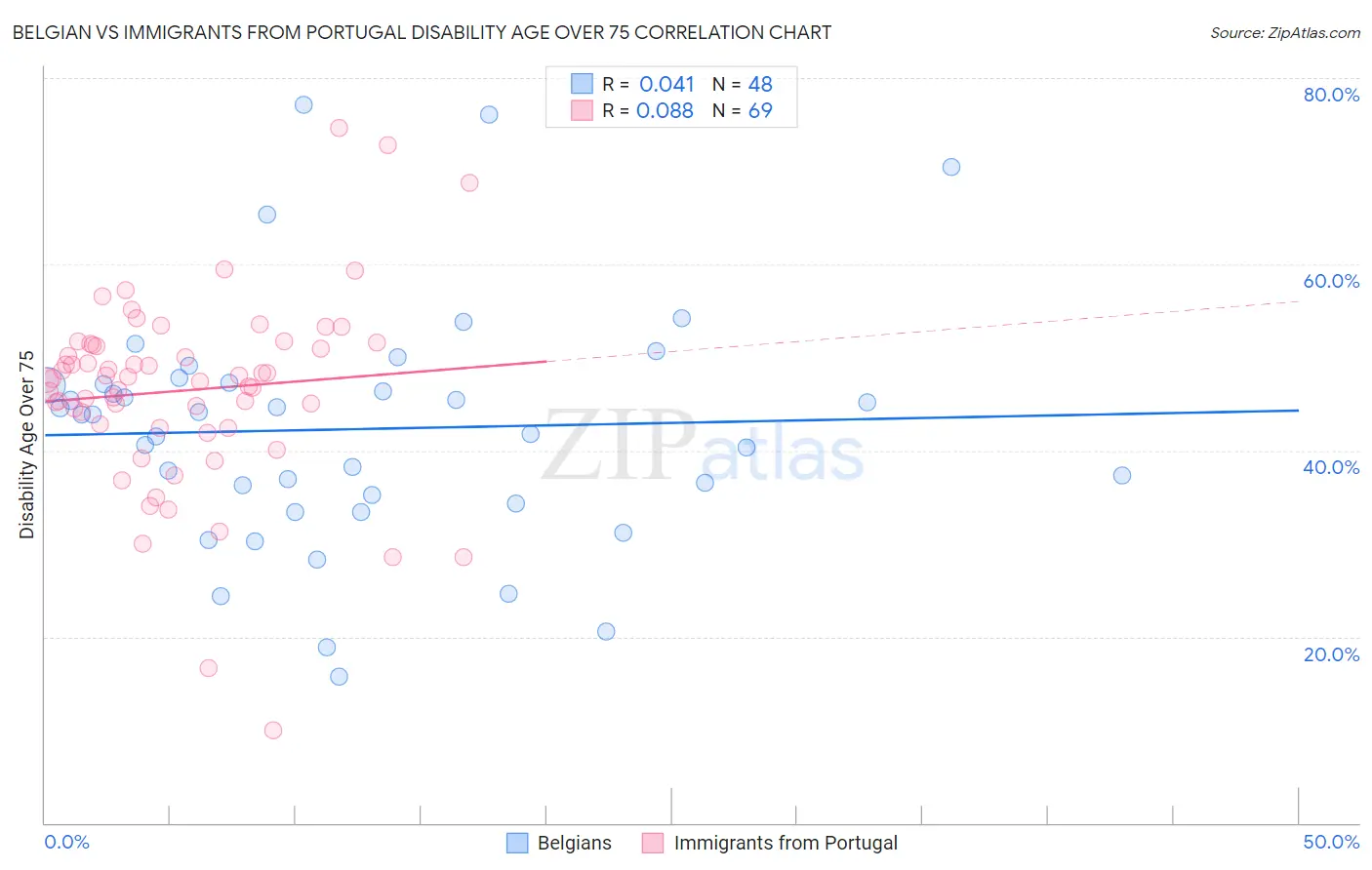 Belgian vs Immigrants from Portugal Disability Age Over 75