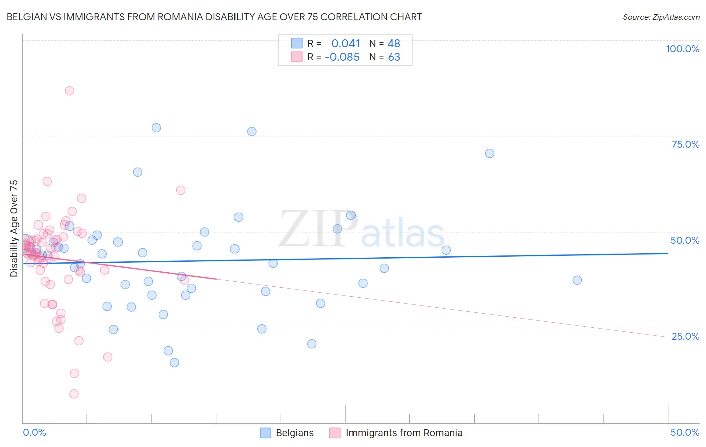 Belgian vs Immigrants from Romania Disability Age Over 75