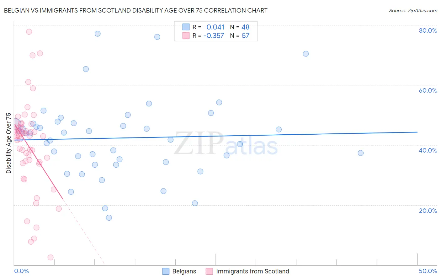 Belgian vs Immigrants from Scotland Disability Age Over 75