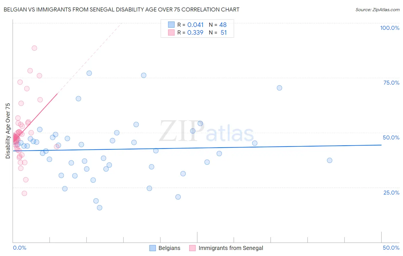 Belgian vs Immigrants from Senegal Disability Age Over 75
