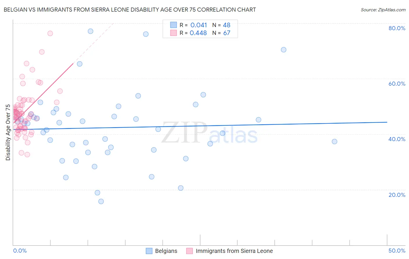 Belgian vs Immigrants from Sierra Leone Disability Age Over 75