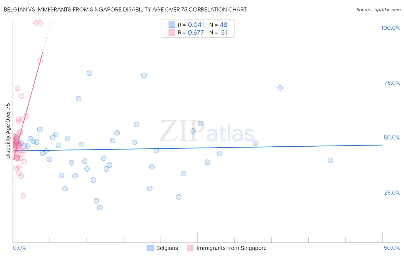 Belgian vs Immigrants from Singapore Disability Age Over 75