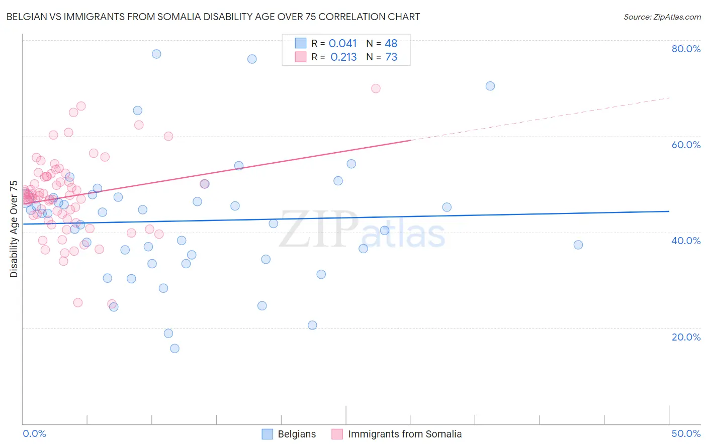 Belgian vs Immigrants from Somalia Disability Age Over 75