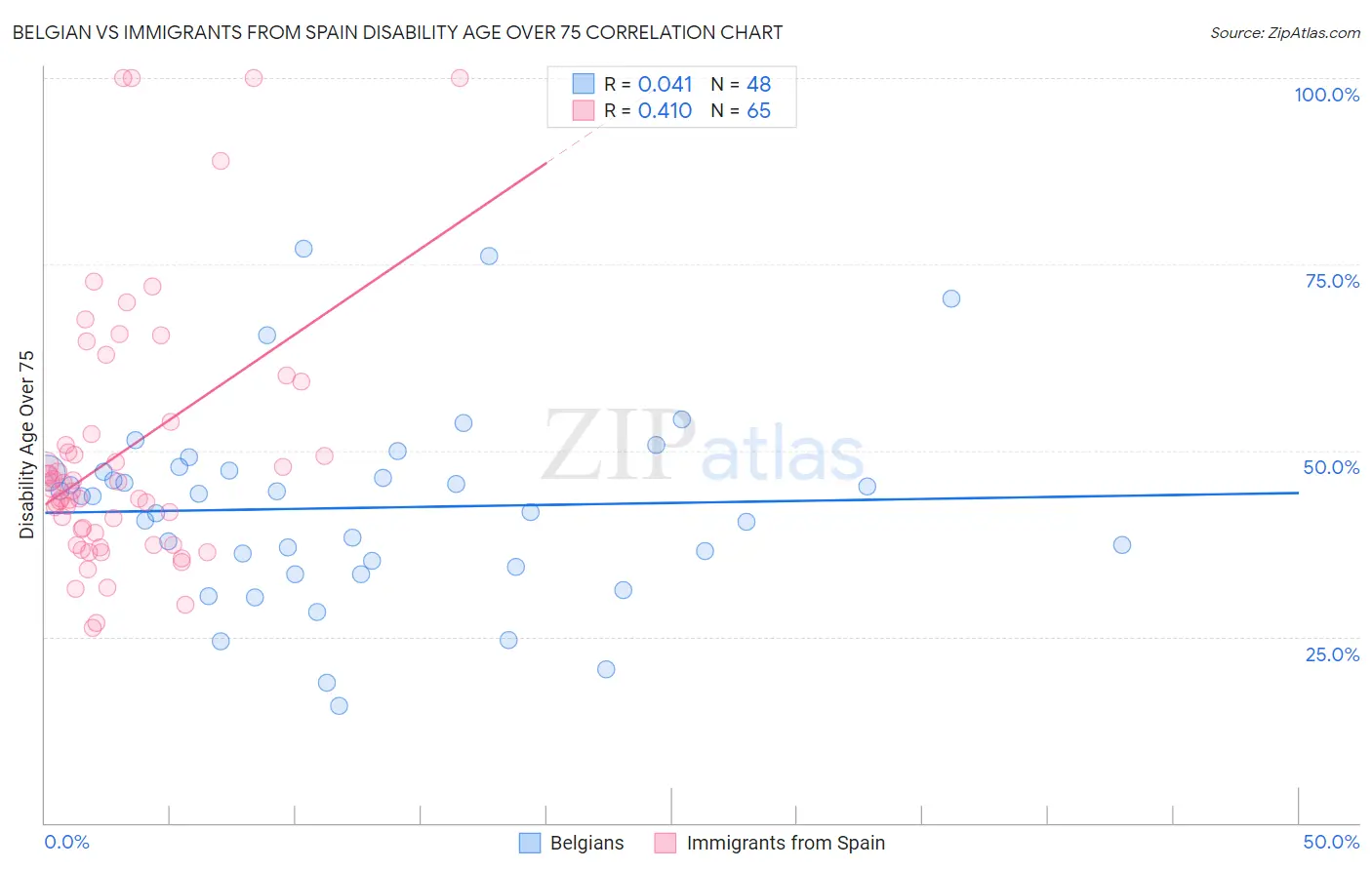 Belgian vs Immigrants from Spain Disability Age Over 75