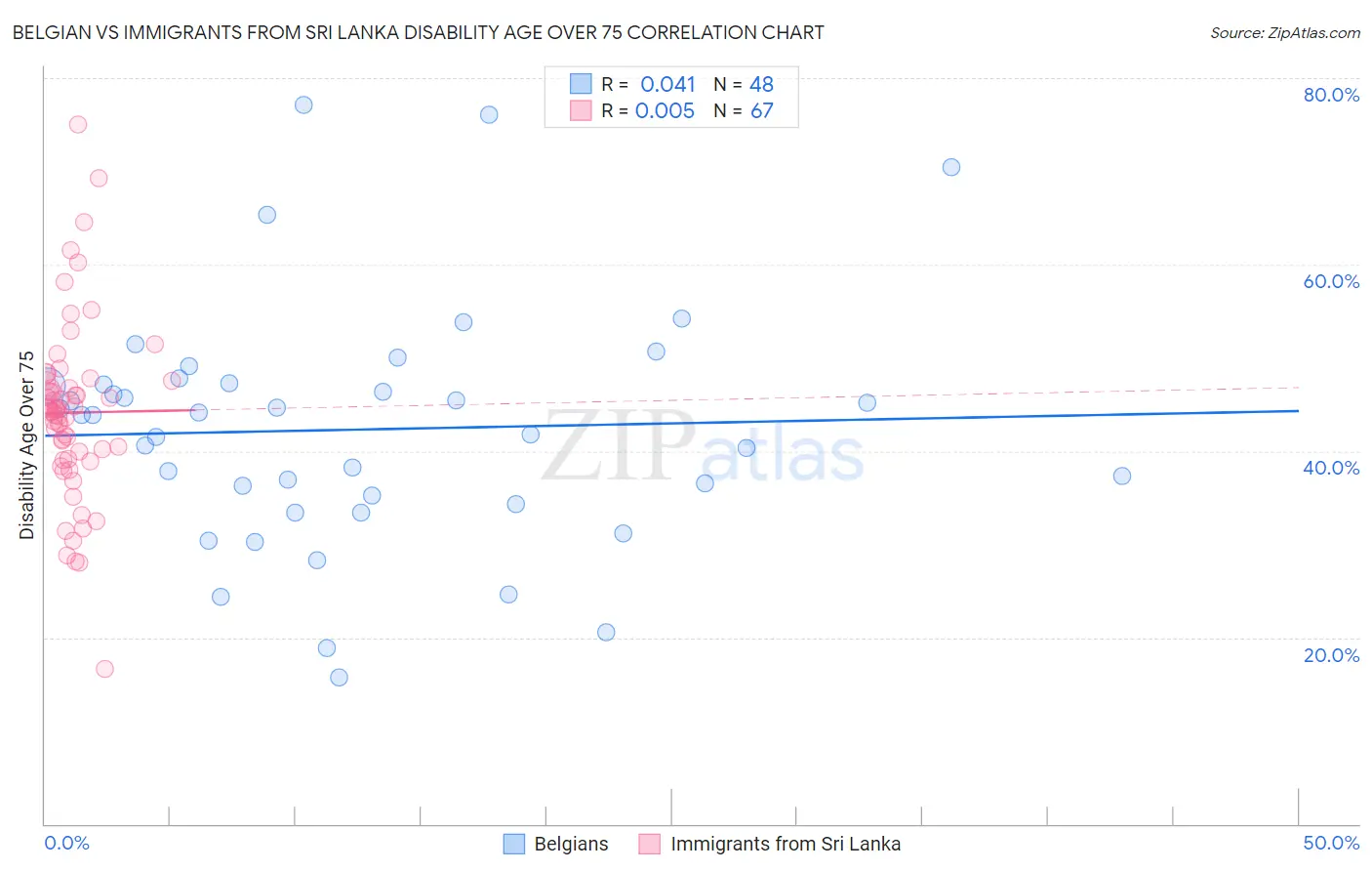 Belgian vs Immigrants from Sri Lanka Disability Age Over 75
