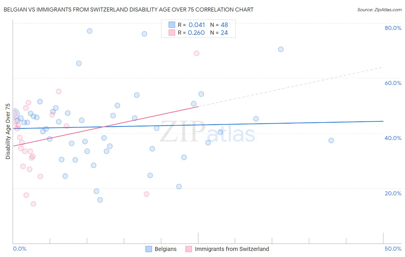Belgian vs Immigrants from Switzerland Disability Age Over 75