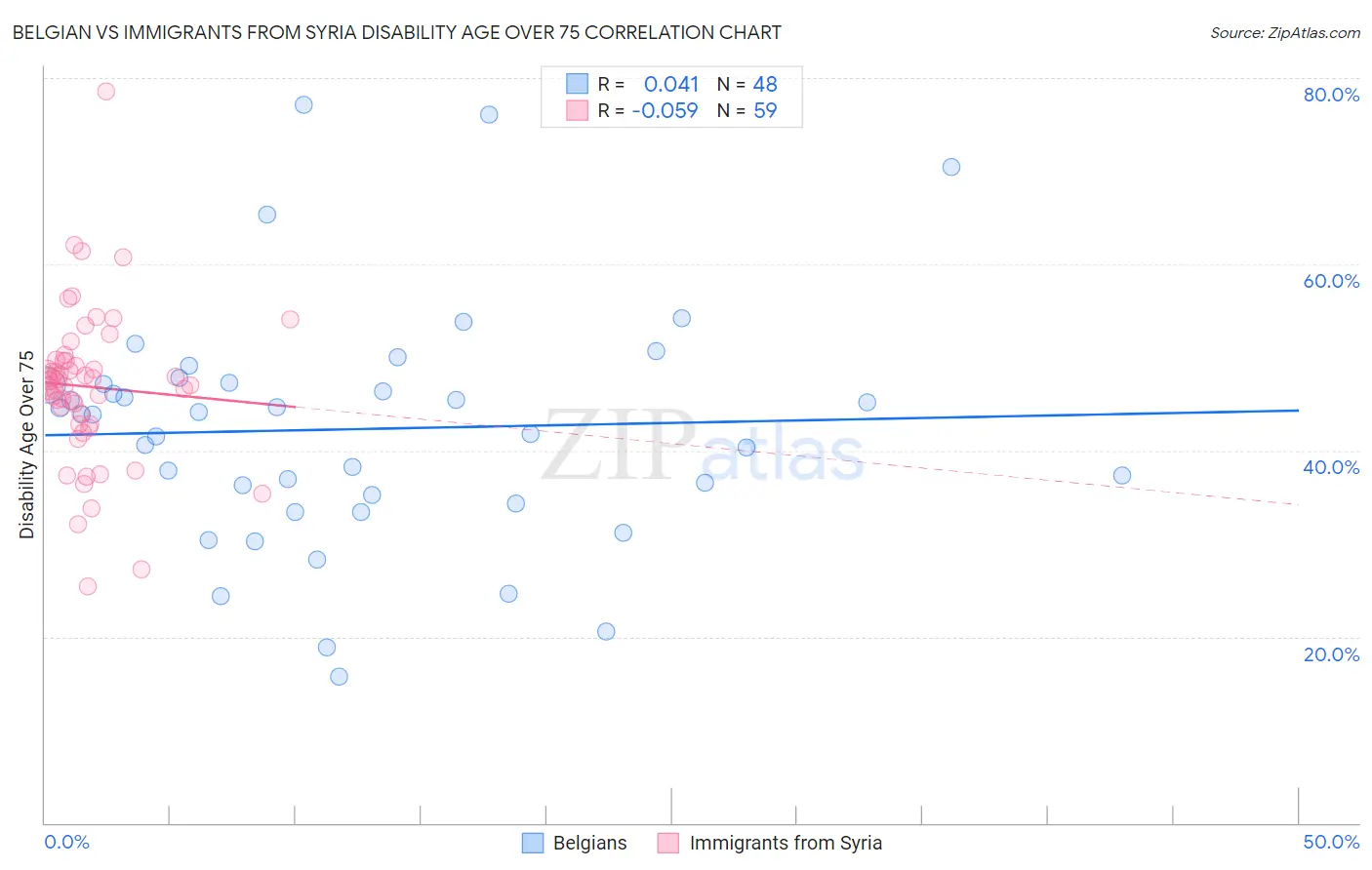 Belgian vs Immigrants from Syria Disability Age Over 75