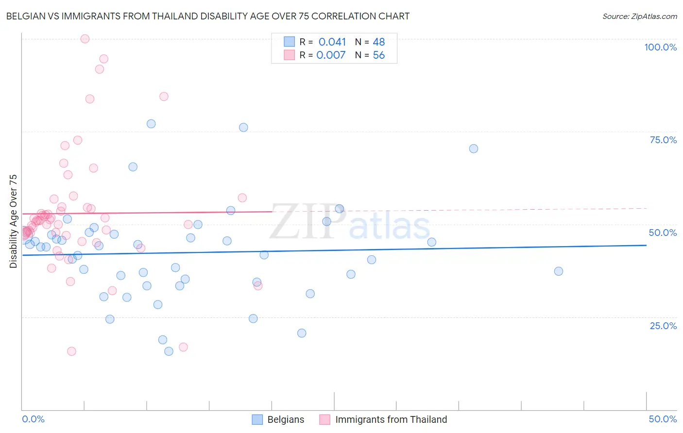 Belgian vs Immigrants from Thailand Disability Age Over 75