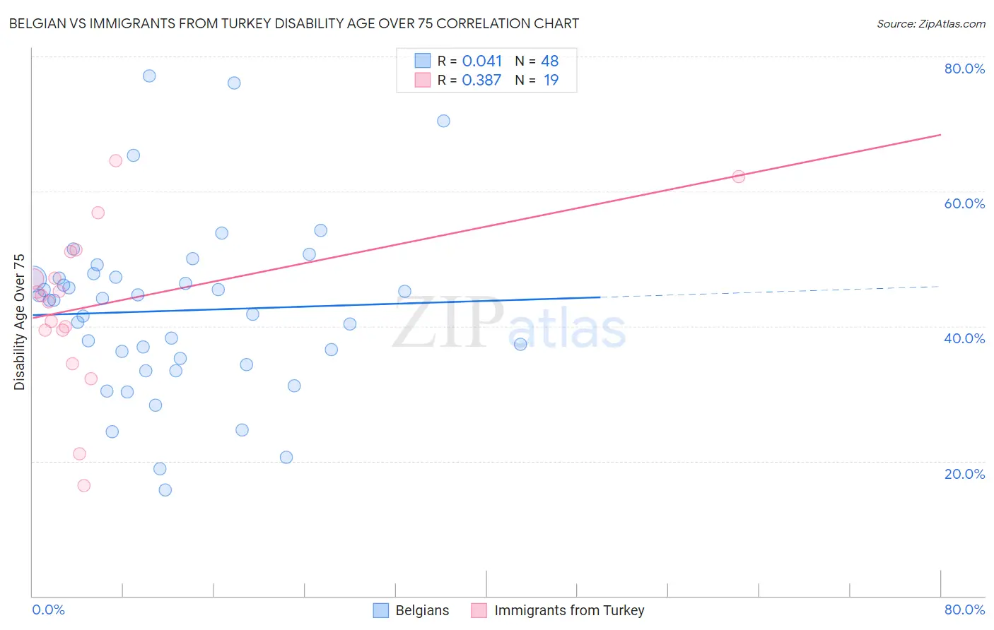 Belgian vs Immigrants from Turkey Disability Age Over 75