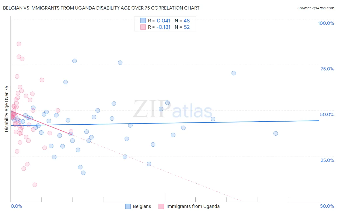 Belgian vs Immigrants from Uganda Disability Age Over 75