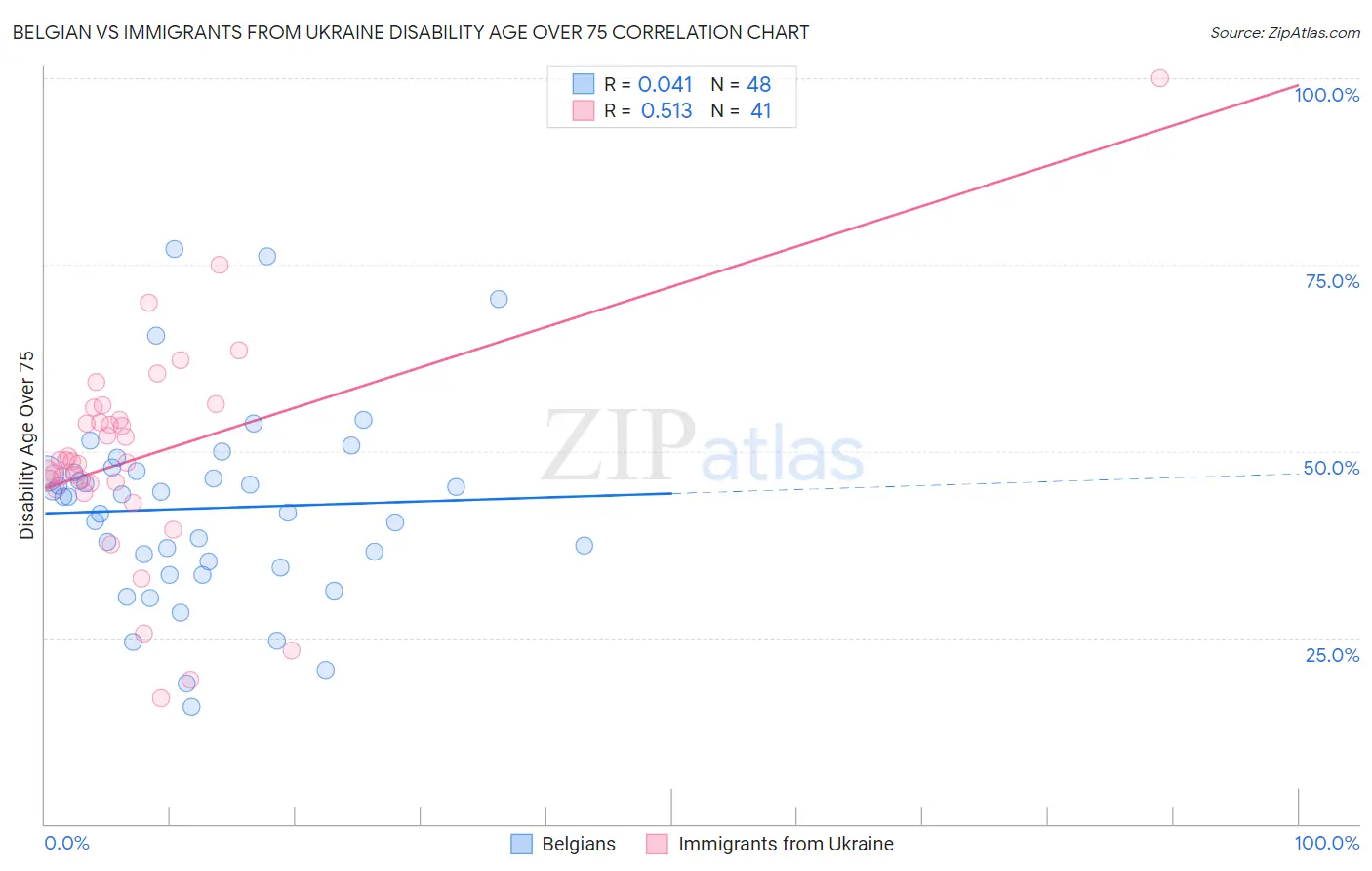 Belgian vs Immigrants from Ukraine Disability Age Over 75