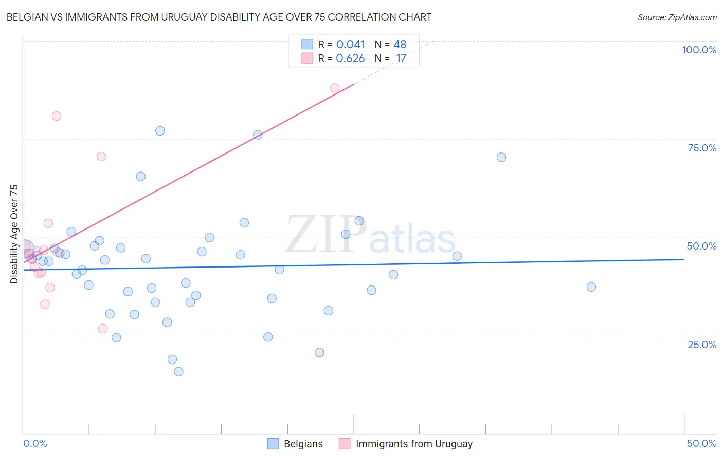 Belgian vs Immigrants from Uruguay Disability Age Over 75