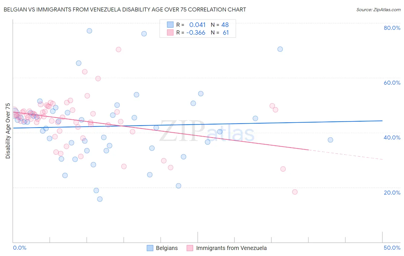 Belgian vs Immigrants from Venezuela Disability Age Over 75