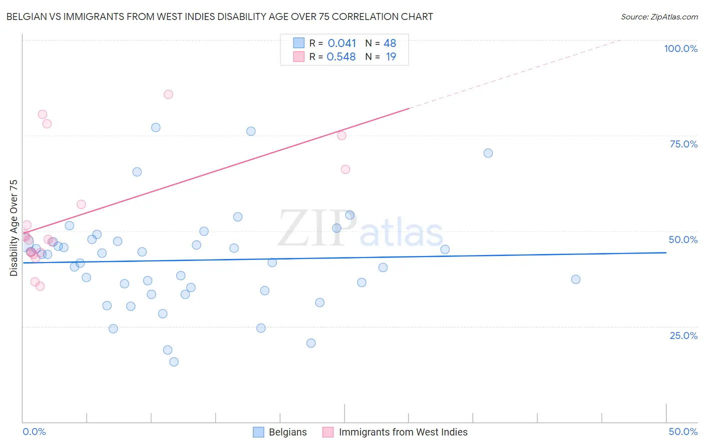 Belgian vs Immigrants from West Indies Disability Age Over 75