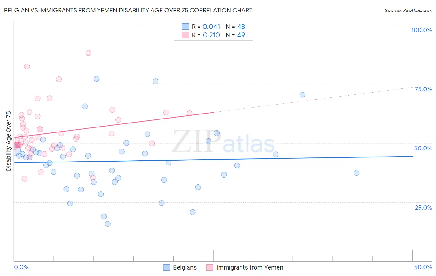 Belgian vs Immigrants from Yemen Disability Age Over 75