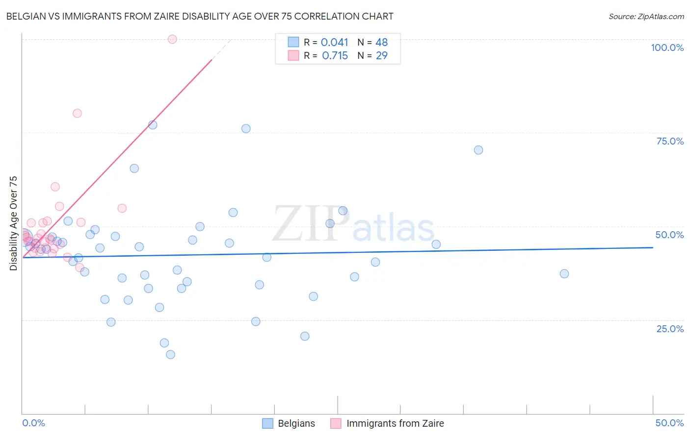 Belgian vs Immigrants from Zaire Disability Age Over 75