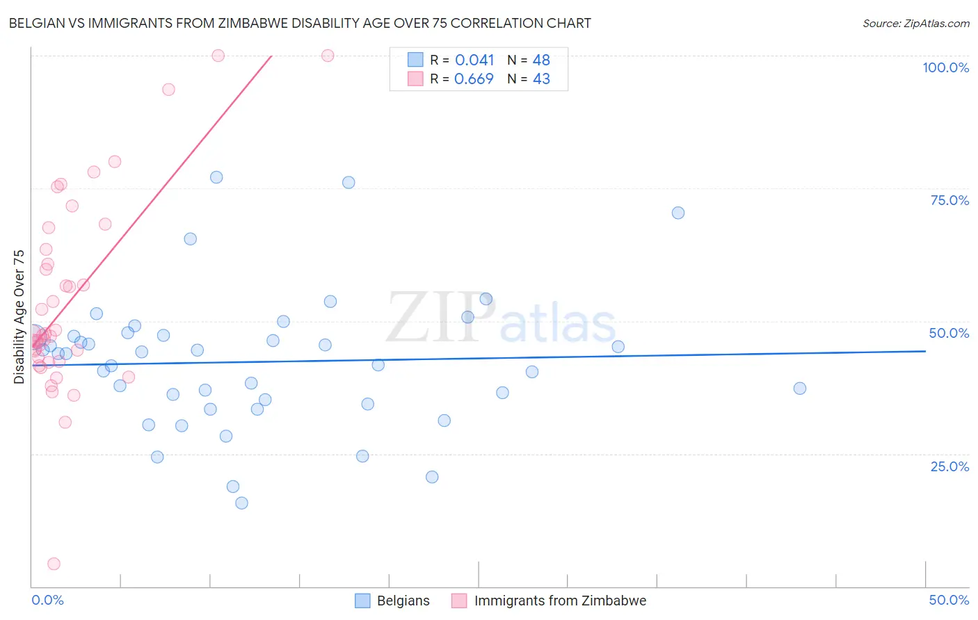 Belgian vs Immigrants from Zimbabwe Disability Age Over 75