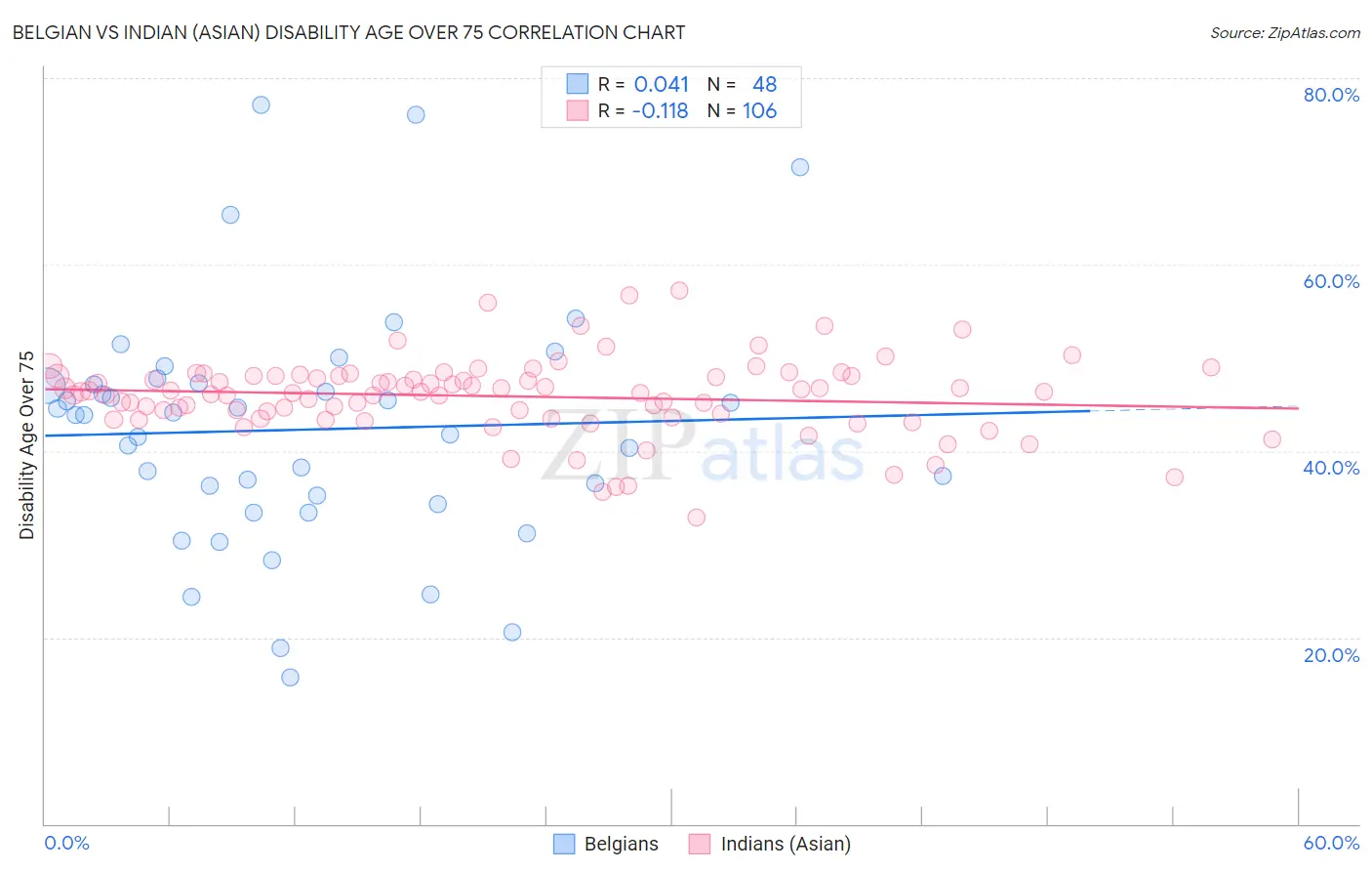 Belgian vs Indian (Asian) Disability Age Over 75