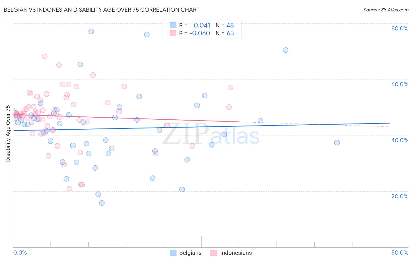 Belgian vs Indonesian Disability Age Over 75