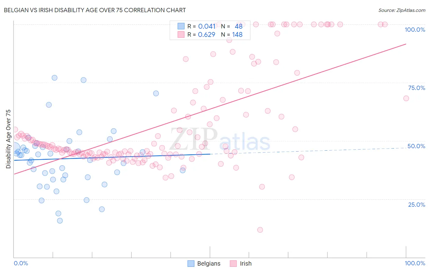 Belgian vs Irish Disability Age Over 75