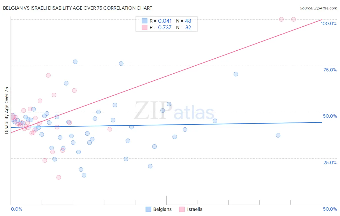 Belgian vs Israeli Disability Age Over 75