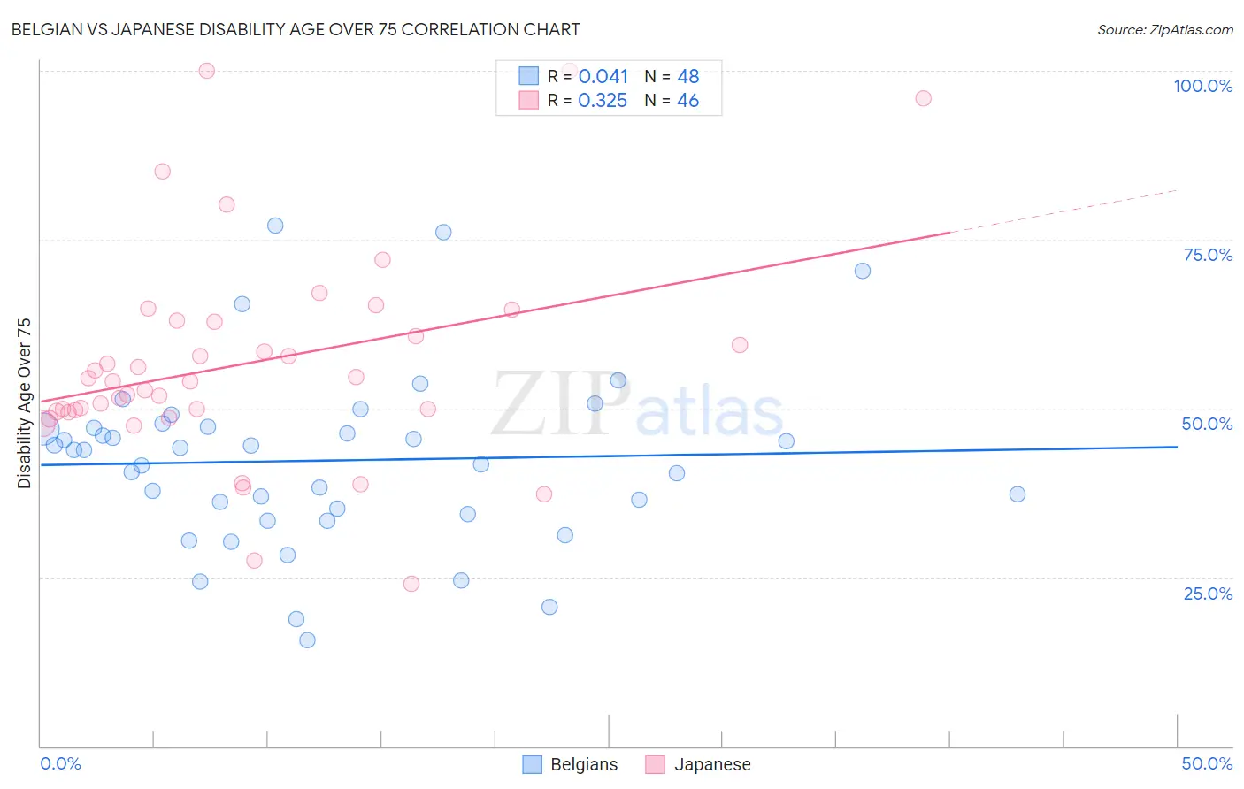 Belgian vs Japanese Disability Age Over 75