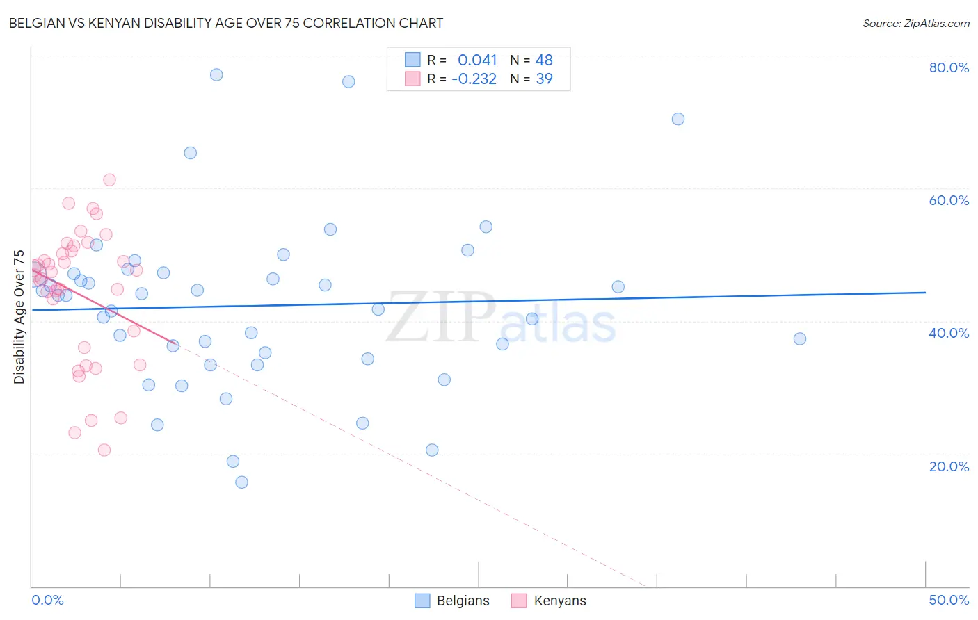 Belgian vs Kenyan Disability Age Over 75