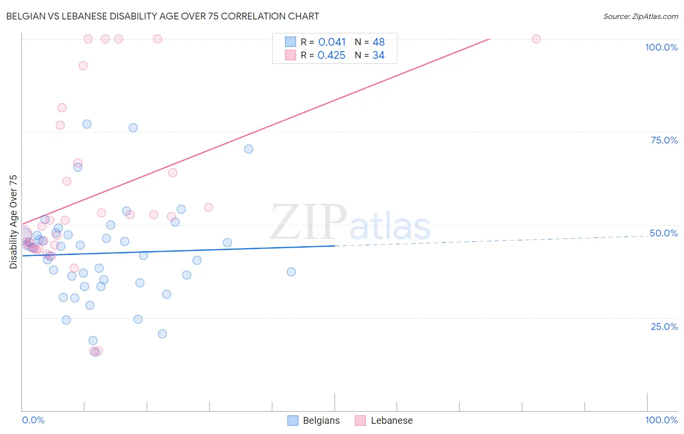 Belgian vs Lebanese Disability Age Over 75