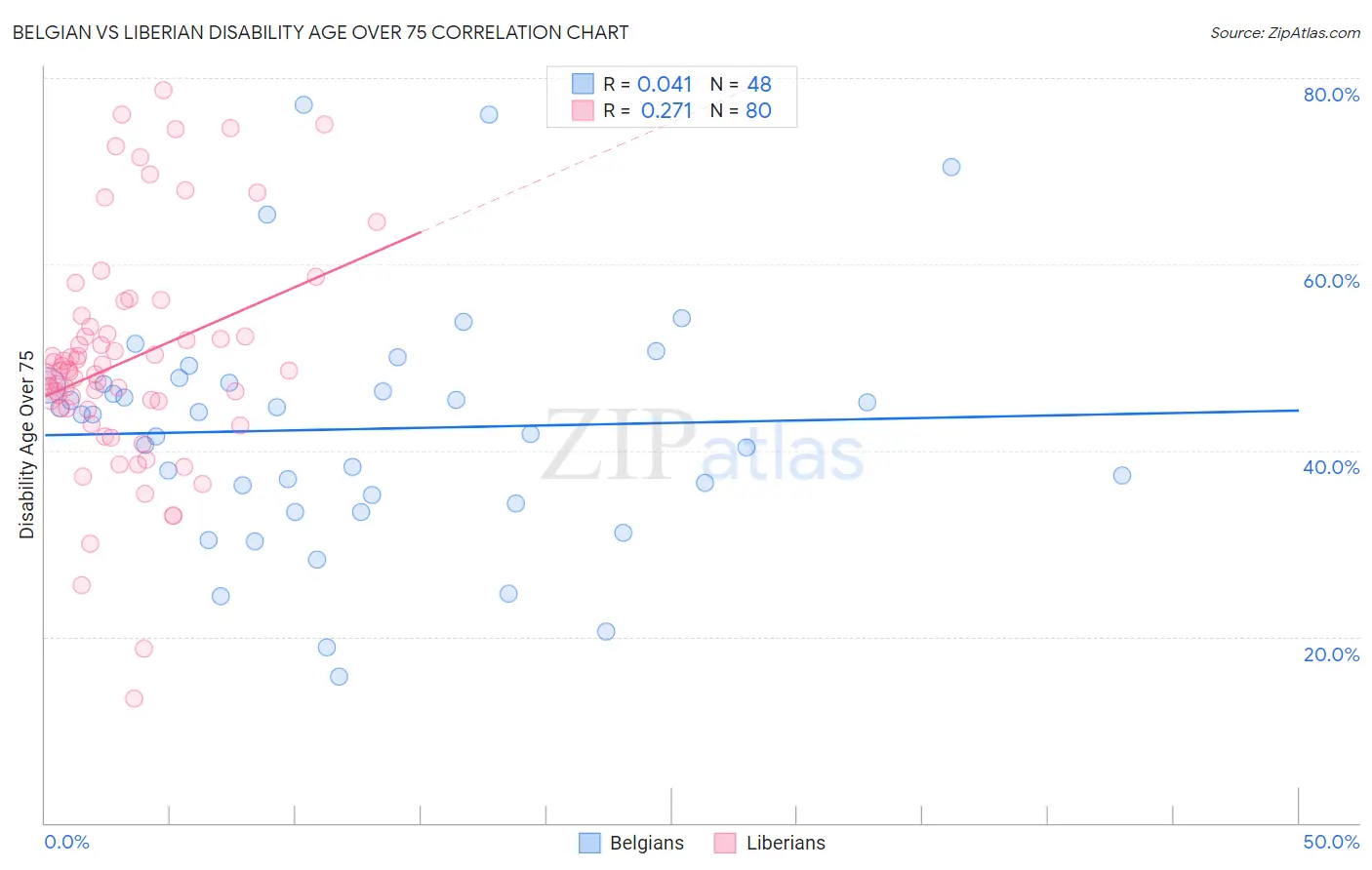 Belgian vs Liberian Disability Age Over 75