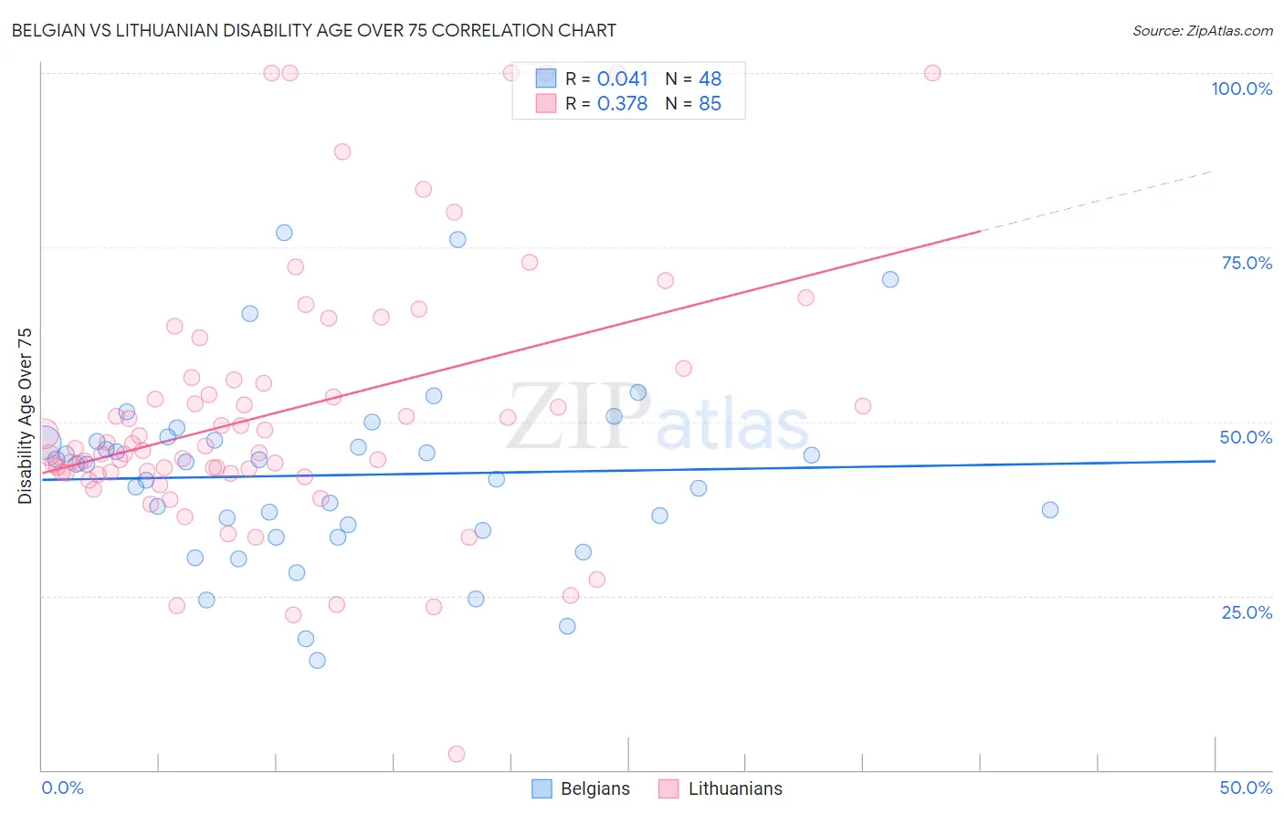 Belgian vs Lithuanian Disability Age Over 75