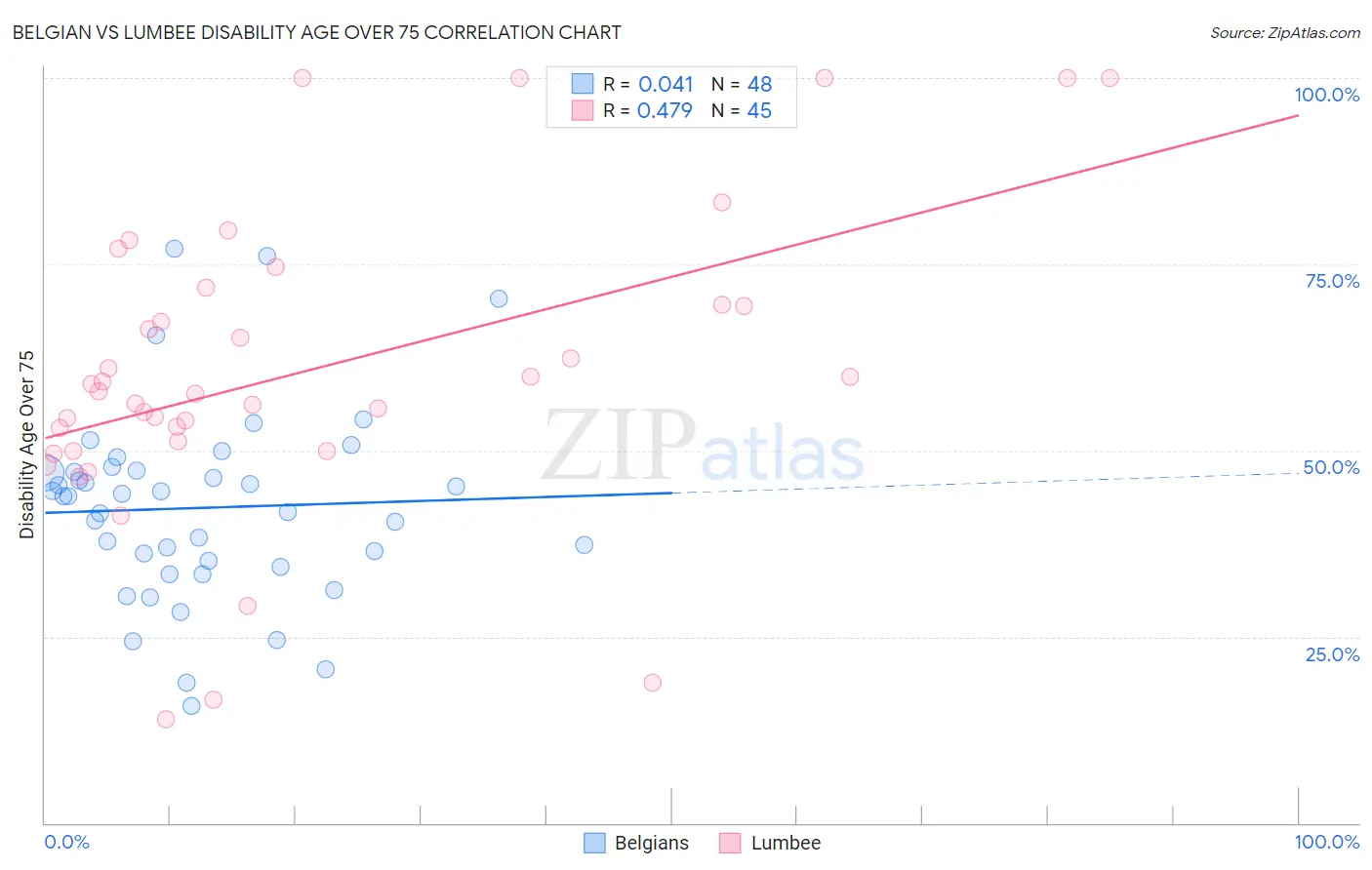 Belgian vs Lumbee Disability Age Over 75