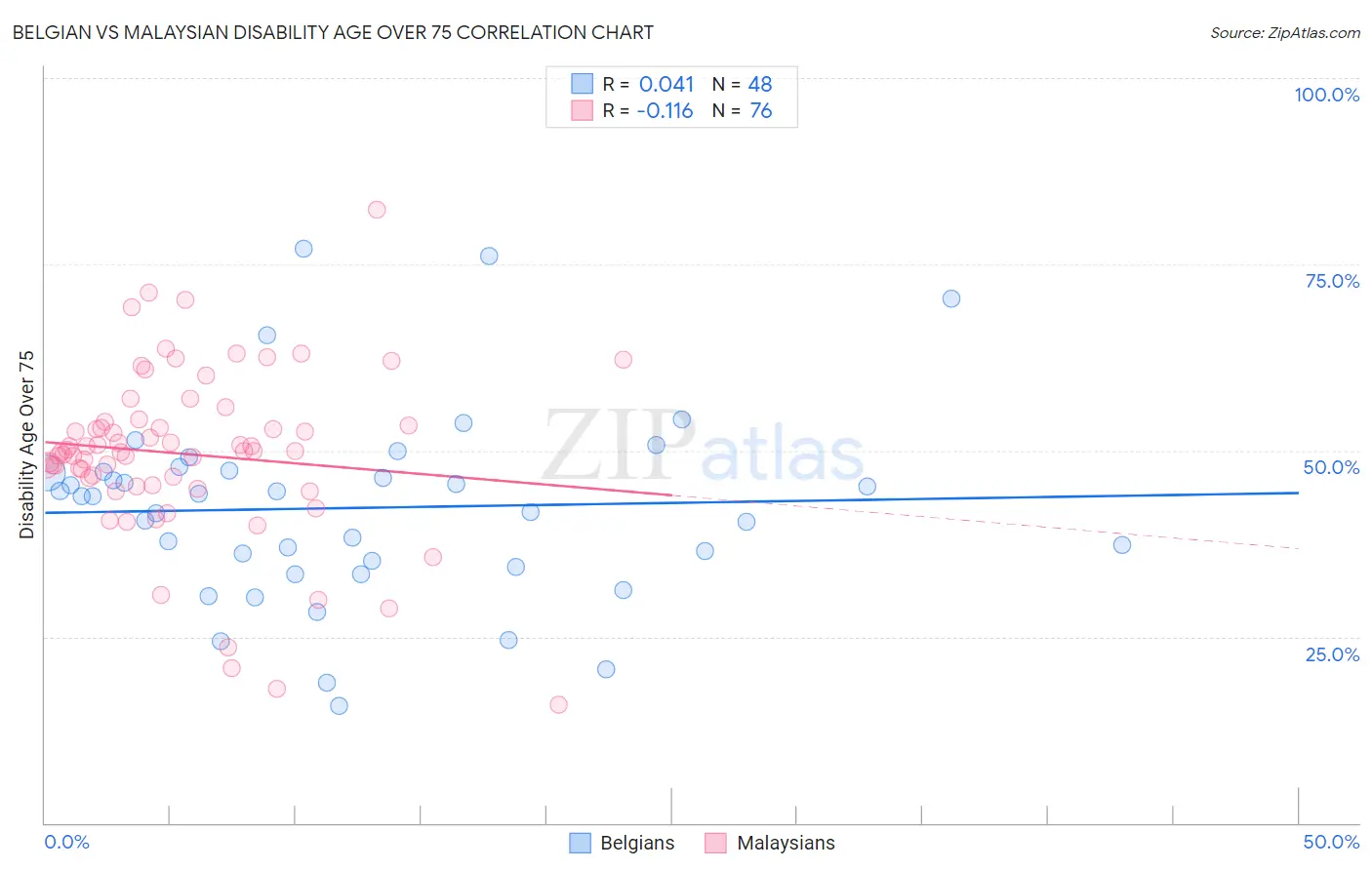 Belgian vs Malaysian Disability Age Over 75