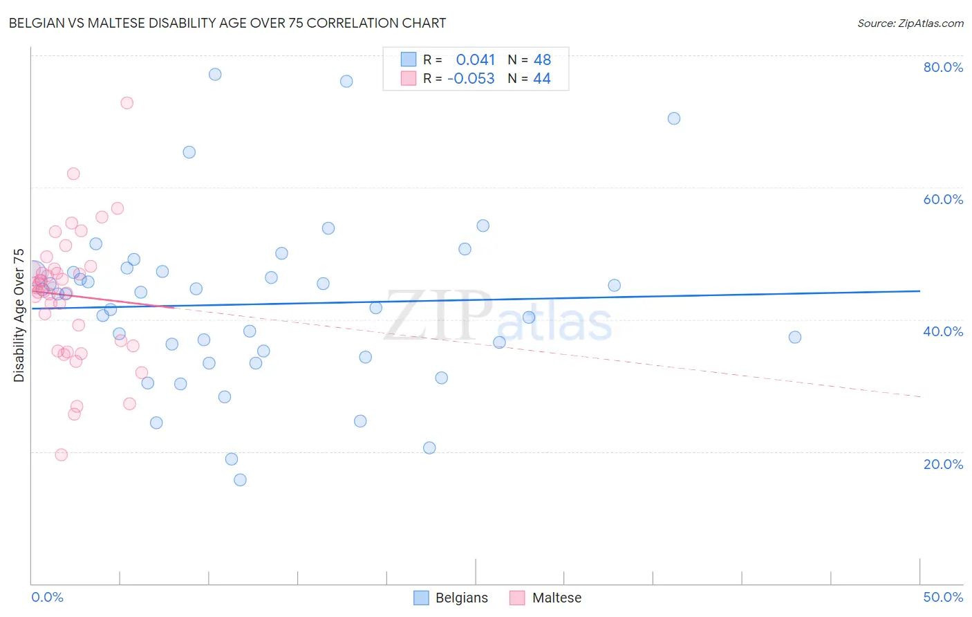 Belgian vs Maltese Disability Age Over 75
