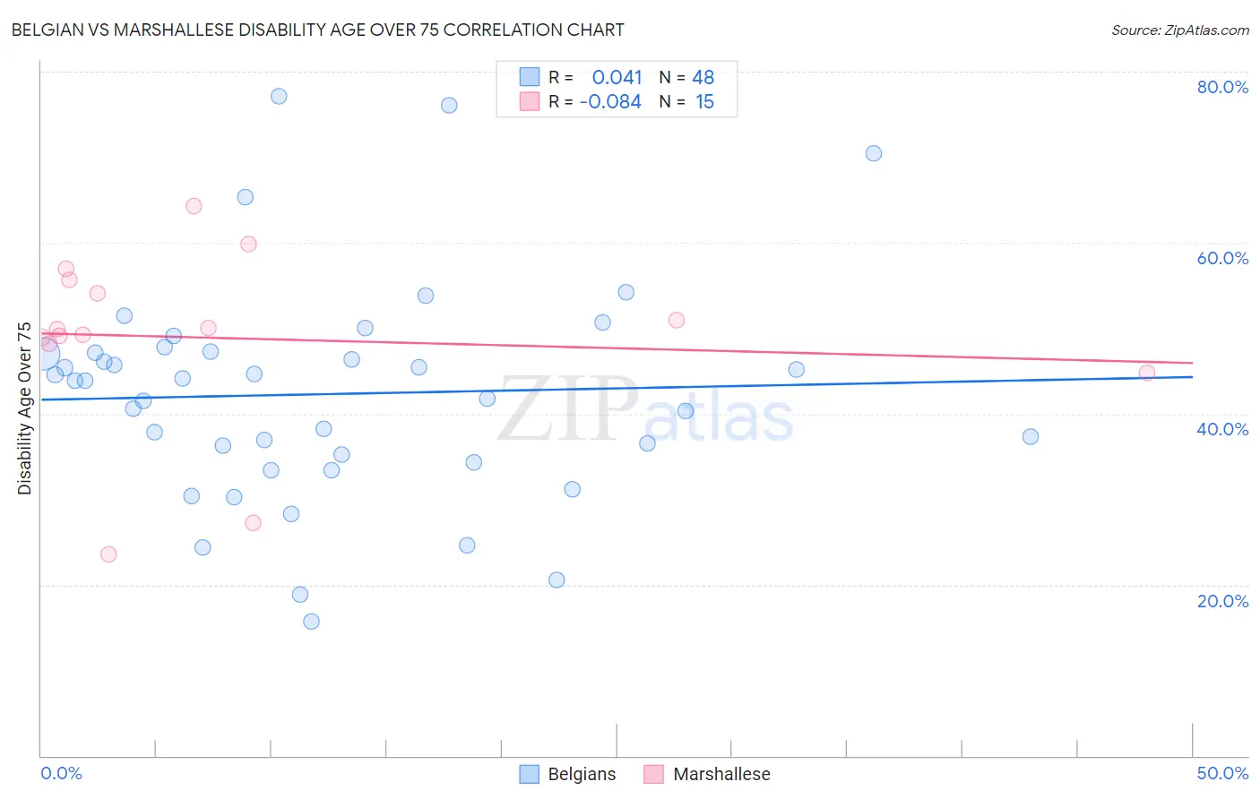 Belgian vs Marshallese Disability Age Over 75