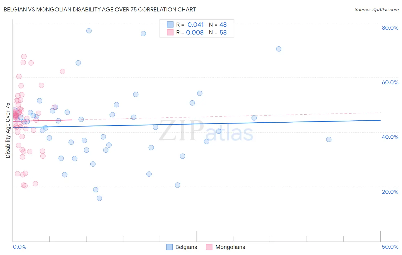 Belgian vs Mongolian Disability Age Over 75