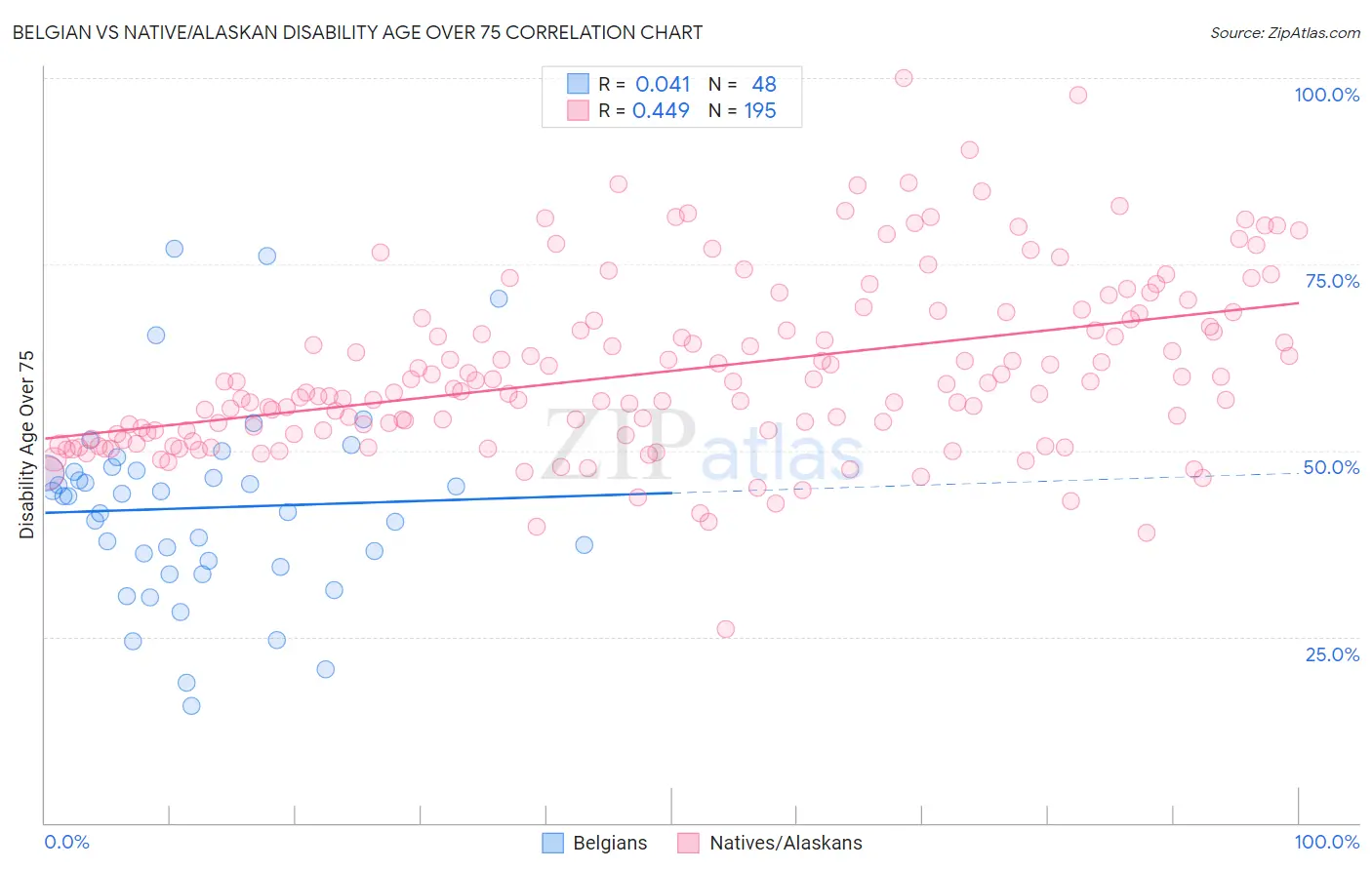 Belgian vs Native/Alaskan Disability Age Over 75